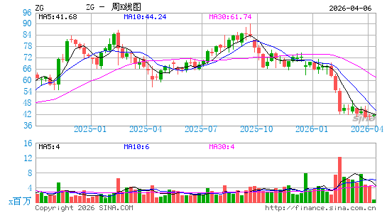Zillow Group, Inc.周K线图
