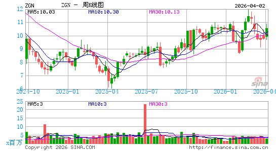 Ermenegildo Zegna NV周K线图