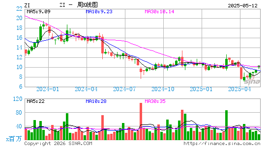 ZoomInfo Technologies, Inc.周K线图