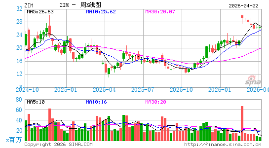 ZIM Integrated Shipping Services Ltd.周K线图