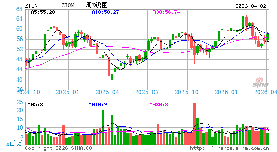 锡安银行周K线图