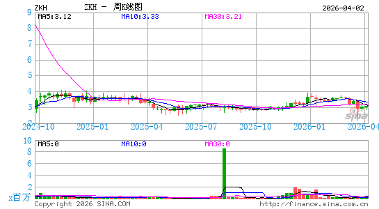 震坤行集团有限公司周K线图