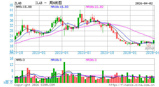 再鼎医药周K线图