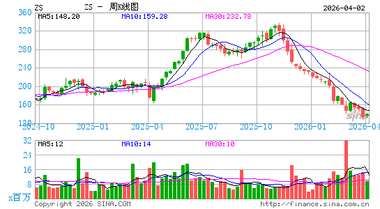 Zscaler, Inc.周K线图
