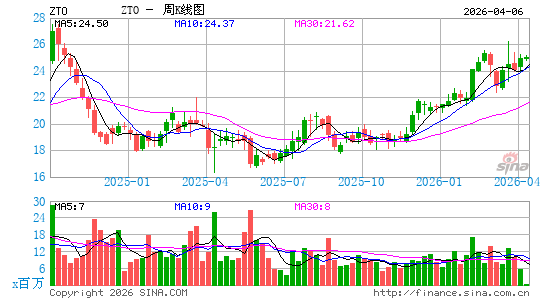 中通快递周K线图