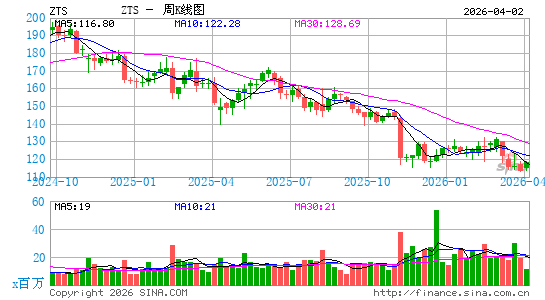 Zoetis, Inc.周K线图