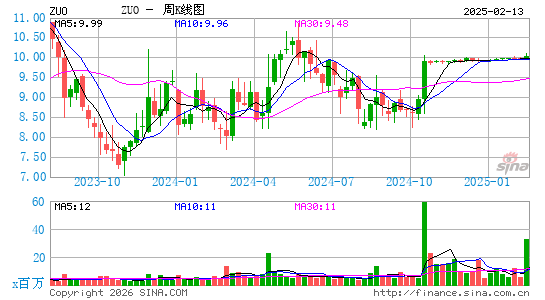 Zuora, Inc.周K线图