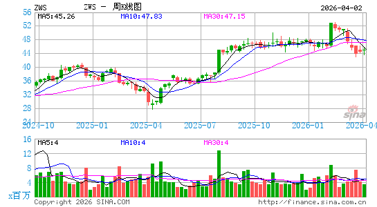 Zurn Elkay Water Solutions Corp.周K线图