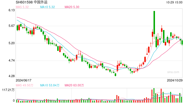 中国外运控股股东拟增持不高于5亿元 获招行“助力”不超过3亿元