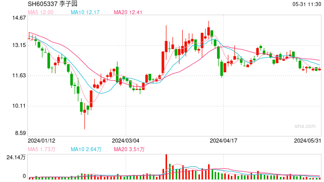 Market chart