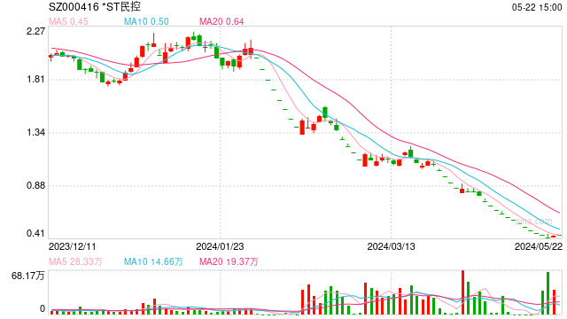  Market chart