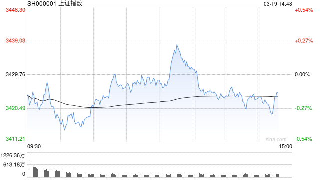 午评：沪指半日涨0.79% 军工、风电板块强势