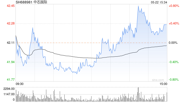 “中芯国际”中芯国际今日涨7.86% 芯片股的“黎明”来了吗？