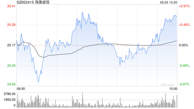 海康威视：截至11月30日，累计14.51亿元回购4967.4万股公司股份