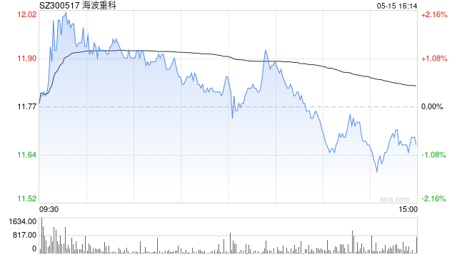 分时图