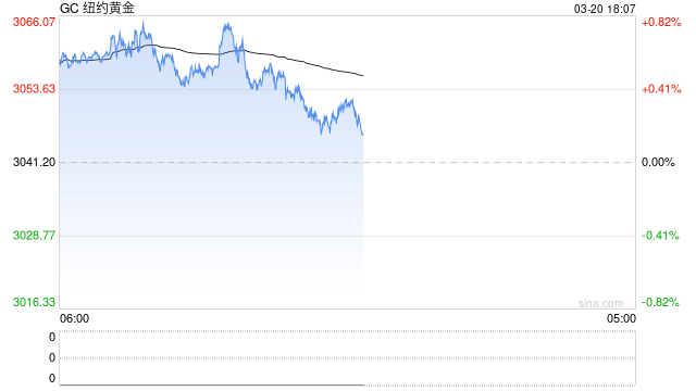 黄金收盘：美元及国债收益率飙升 黄金承压收跌