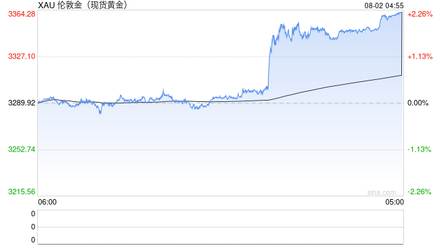世界黄金协会：黄金投资需求重燃 ETF成焦点 