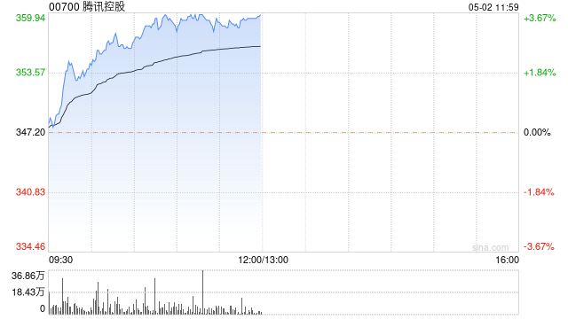 騰訊控股：回購3.62萬股，騰訊共耗資約1060.6萬港元