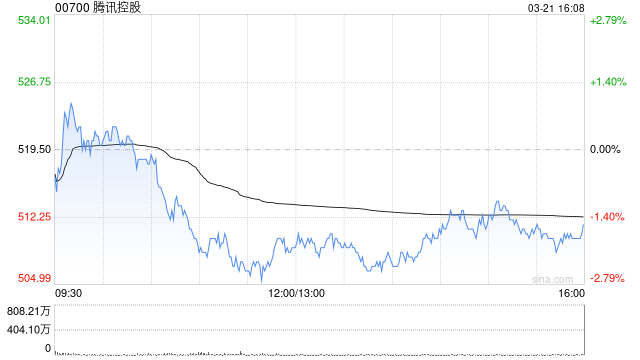 港元：腾讯控股今日耗资3.51亿港元购回129万股公司股份