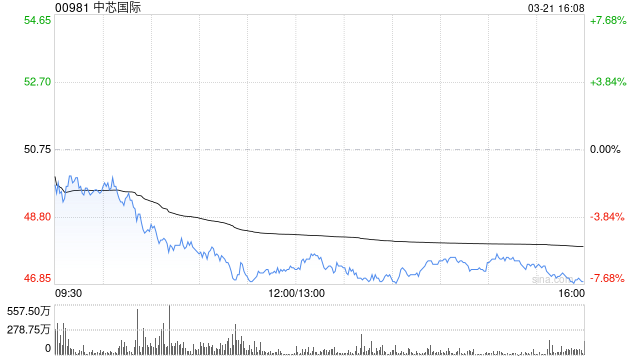 港股半导体全线下跌 龙头中芯国际跌超17%