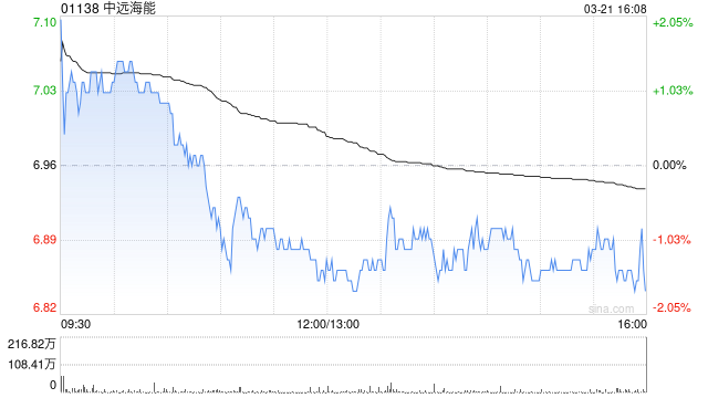 中远海能早盘涨逾3% 大摩给予目标价11.10港元