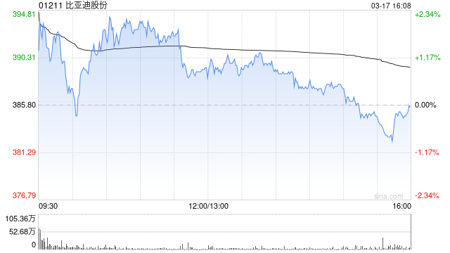 巴菲特又抛售155万股比亚迪股票 价值4485万美元