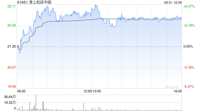 津上机床中国早盘涨逾5% 日本津上中国分部第一季度溢利同比增加38.1% 