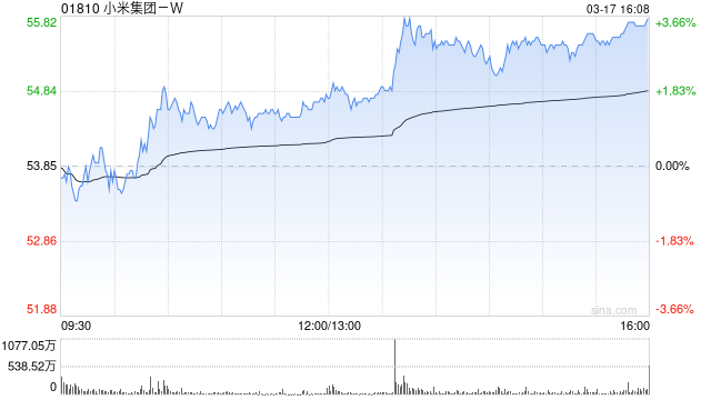 小米集团：1.17万美元回购4800股公司股份