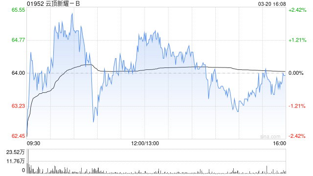 云顶新耀-B大涨超15% 耐赋康®被纳入今年国家医保谈判名单