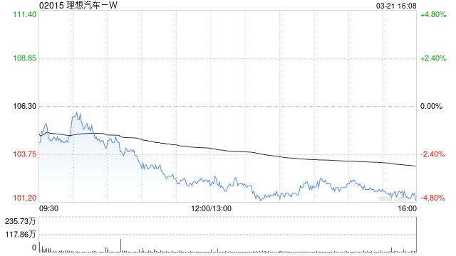 “恒生指数”恒生指数开盘跌0.22% 理想汽车涨超1%