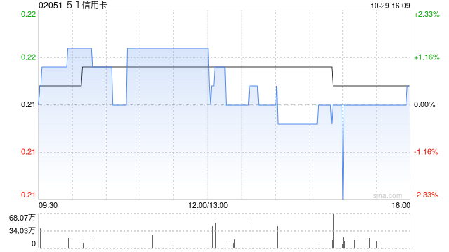 51信用卡拟折让约14.12%配售最多2.72亿股 净筹约3880万港元