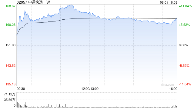 中通快递-W午前涨逾9% 机构看好行业无序竞争实现边际好转 