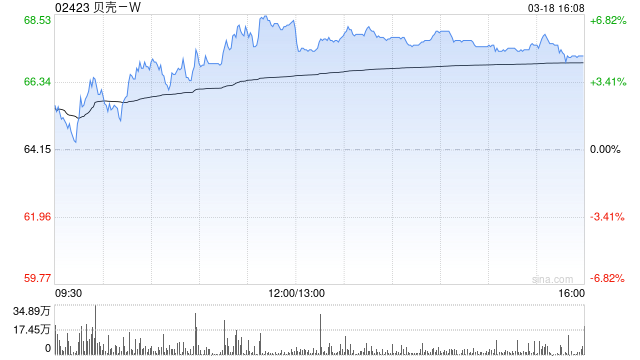 贝壳-W现涨逾6% 10月楼市热度提升明显机构预计房地产基本面改善