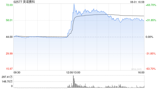 英诺赛科午前飙升逾31% 英伟达最新800V架构供应商名单曝光公司为中国唯一入选芯片企业 