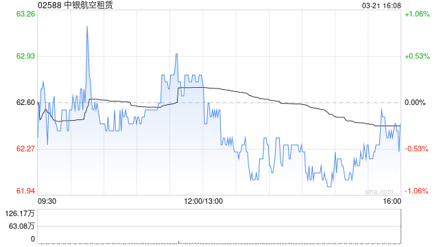 中银航空租赁现涨逾3% 传签订了23亿美元银团贷款交易