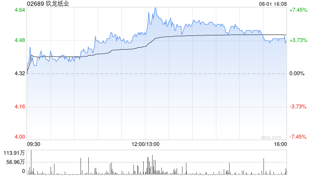 玖龙纸业午前涨近5% 60亿元林浆纸一体化智能工厂项目正式签约重庆枢纽港产业园 