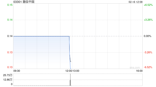 港股内房股早盘拉升，融信中国涨超5%，中央经济工作会议强调着力稳定房地产市场