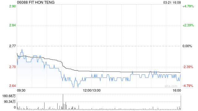 鸿腾精密早盘涨超7% AI带来高速互联产业机会公司有望充分受益