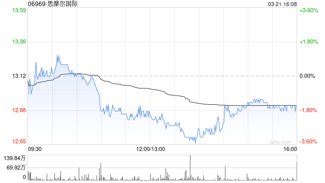 思摩尔国际涨超5%，网易涨约4%，小鹏汽车涨超3%