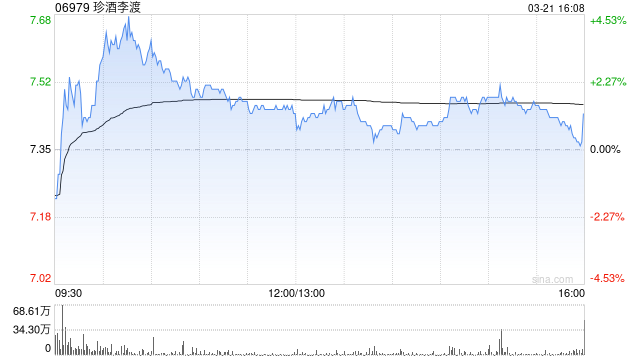 珍酒李渡早盘涨逾8% 机构料白酒有望受益经济政策出炉