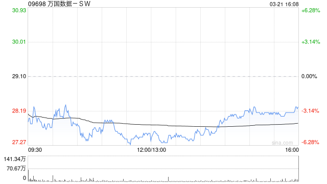 万国数据-SW早盘涨超12% 机构料公司未来业务有望强劲扩张