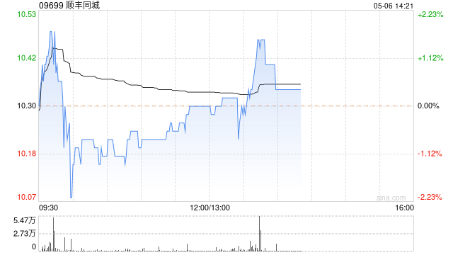 顺丰同城：约7894.77万股境内未上市股已转换为H股 将于2月7日起上市