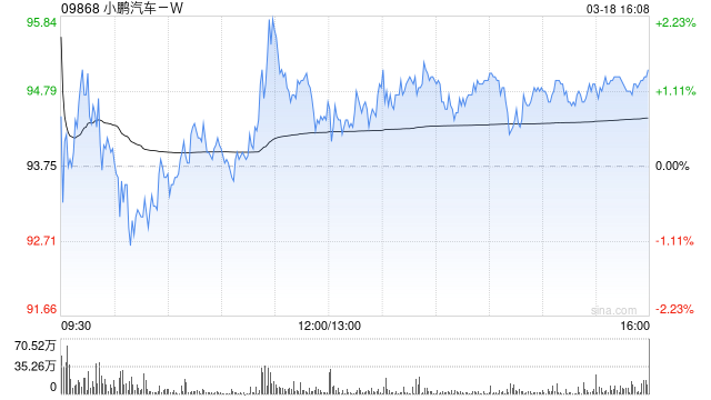 香港恒生指数开盘跌0.43% 小鹏汽车跌超7%