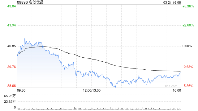 名创优品早盘涨超7% 机构称线下零售格局改善可期