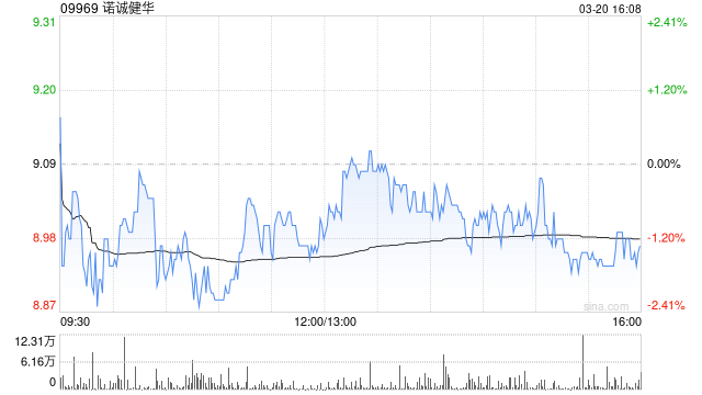 瑞银：维持诺诚健华“买入”评级 目标价升至8.6港元