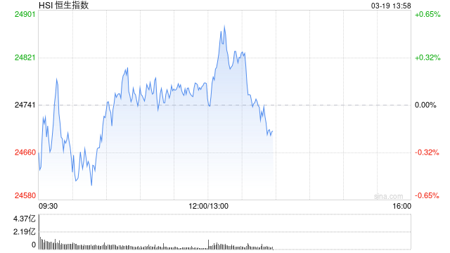 午评：港股恒指涨0.21% 恒生科指跌0.65%农夫山泉涨近6%