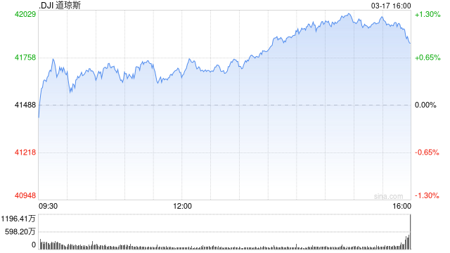 早盘：美股继续上扬 纳指上涨逾1%