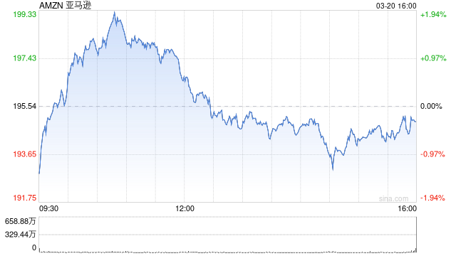 亚马逊第三季度营收1588.77亿美元 净利润同比增长55%