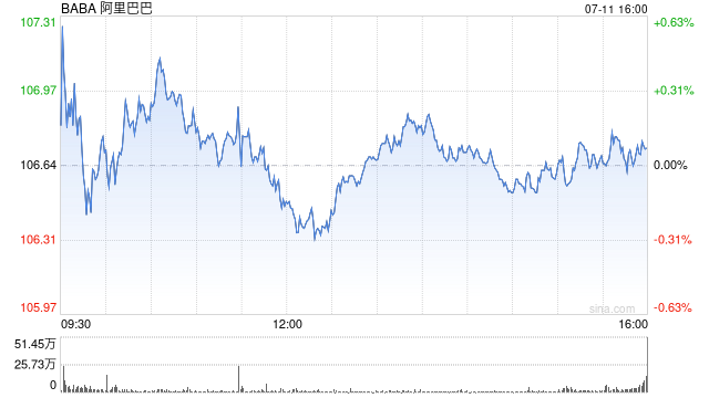 阿里巴巴：2025财年第三财季营收2801.5亿元 同比增长8%