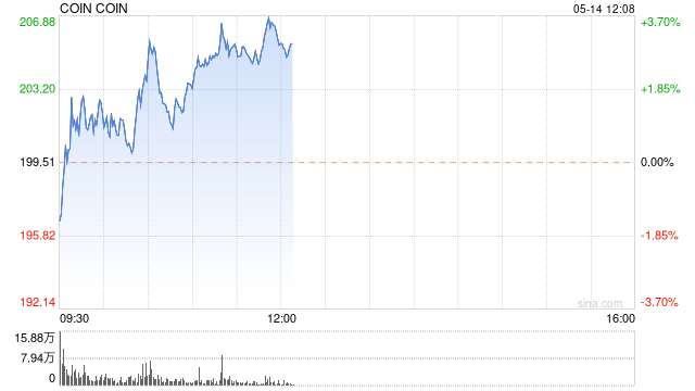 美股三大指数小幅高开 Coinbase跌超8%